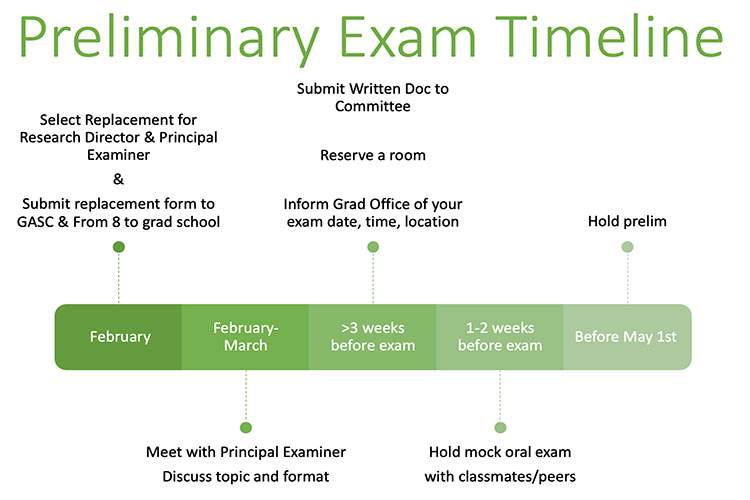 Preliminary exam timeline