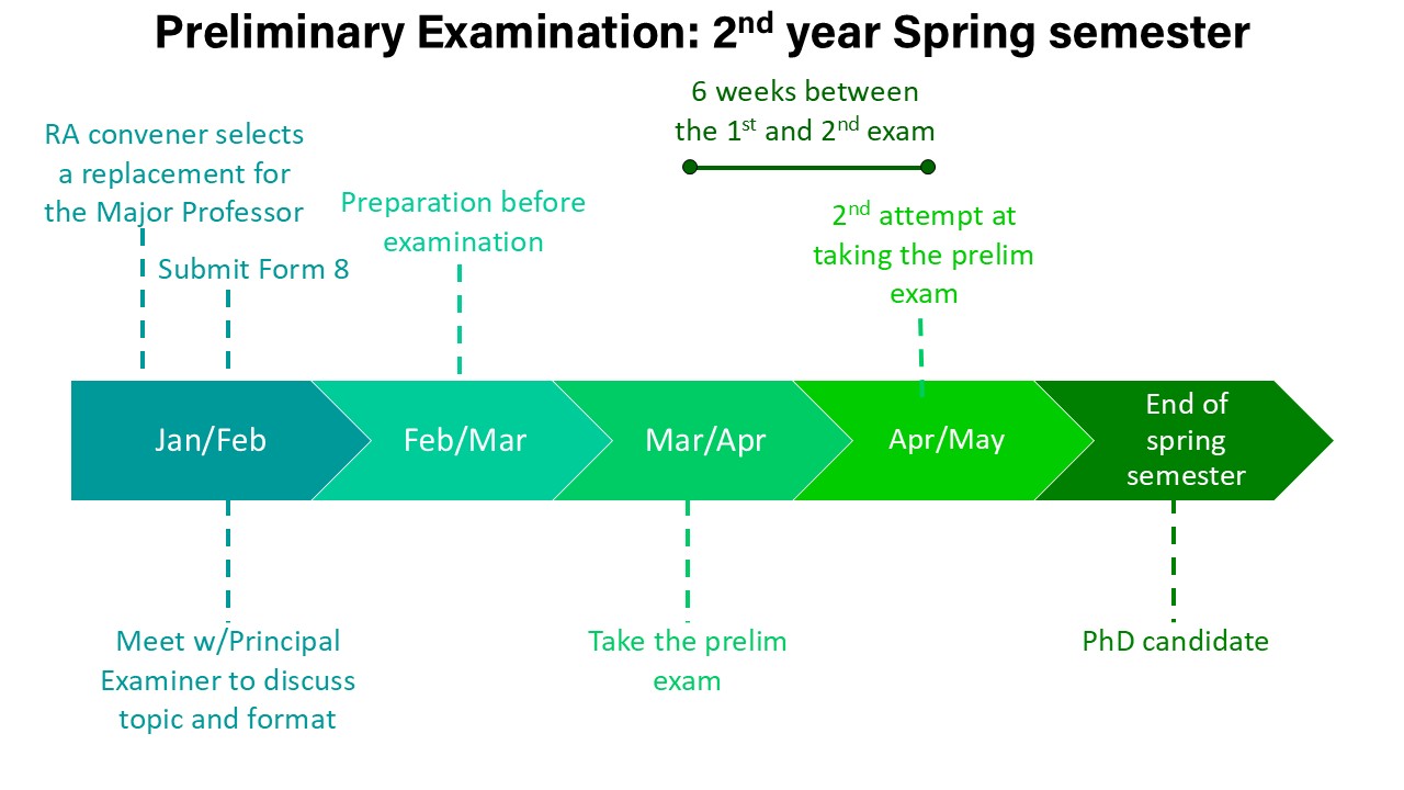 Prelim Examination Timeline 2nd Year Spring Semester