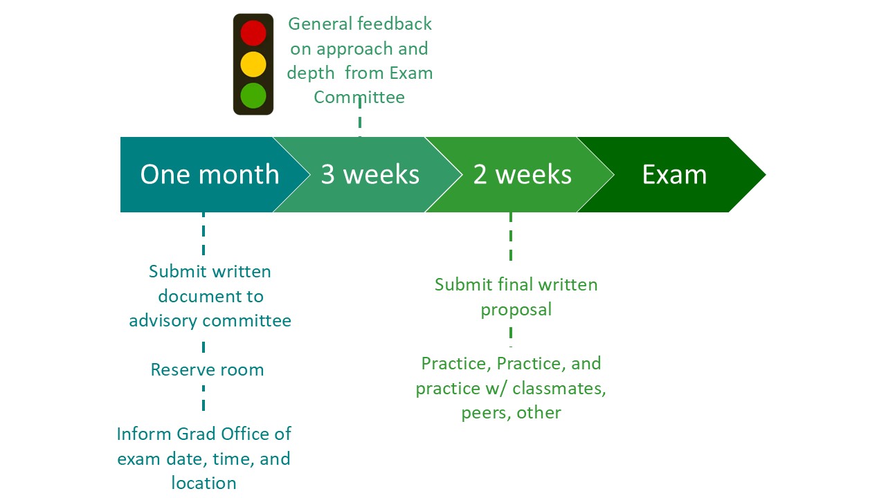 Prelim Timeline Last Weeks