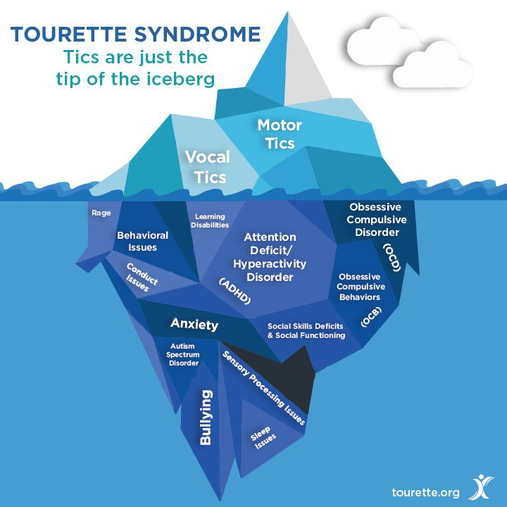 Tourette Syndrome iceberg diagram